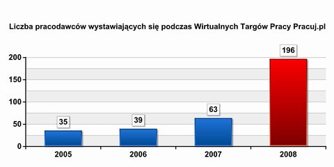Liczba firm na www.targi.pracuj.pl